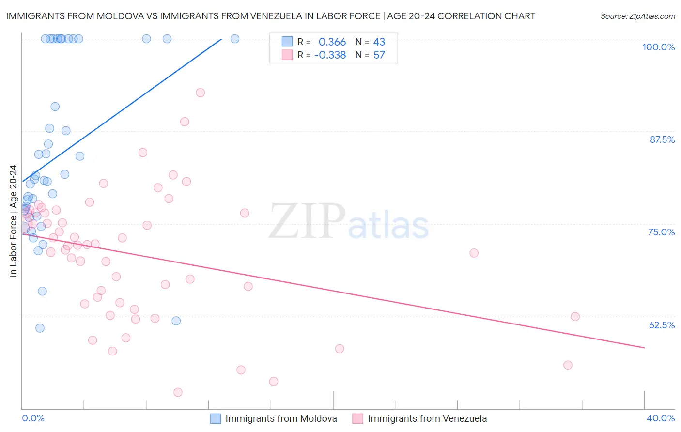 Immigrants from Moldova vs Immigrants from Venezuela In Labor Force | Age 20-24
