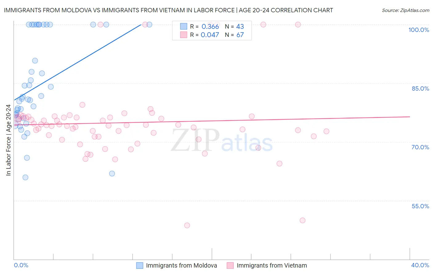 Immigrants from Moldova vs Immigrants from Vietnam In Labor Force | Age 20-24