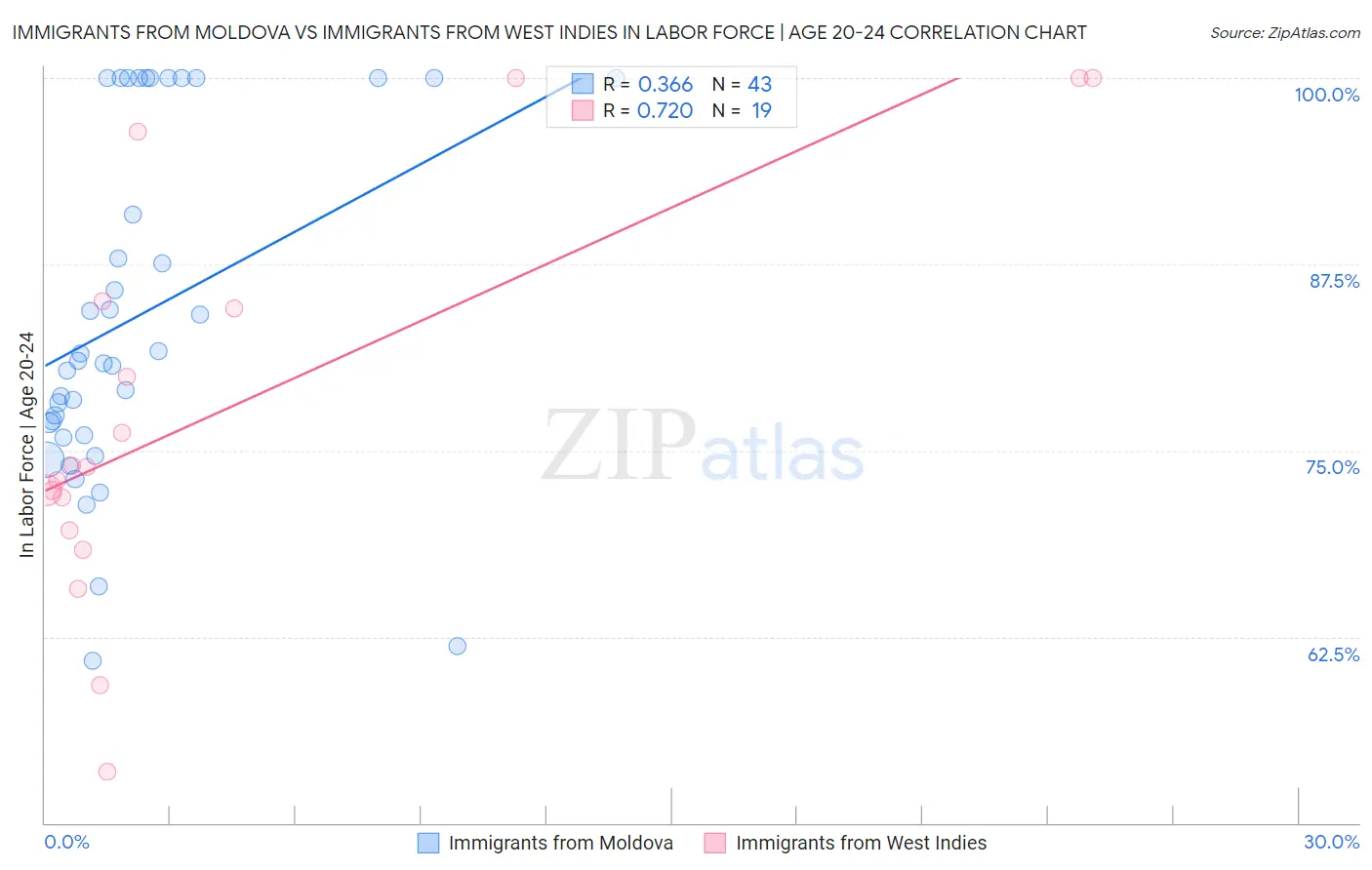 Immigrants from Moldova vs Immigrants from West Indies In Labor Force | Age 20-24