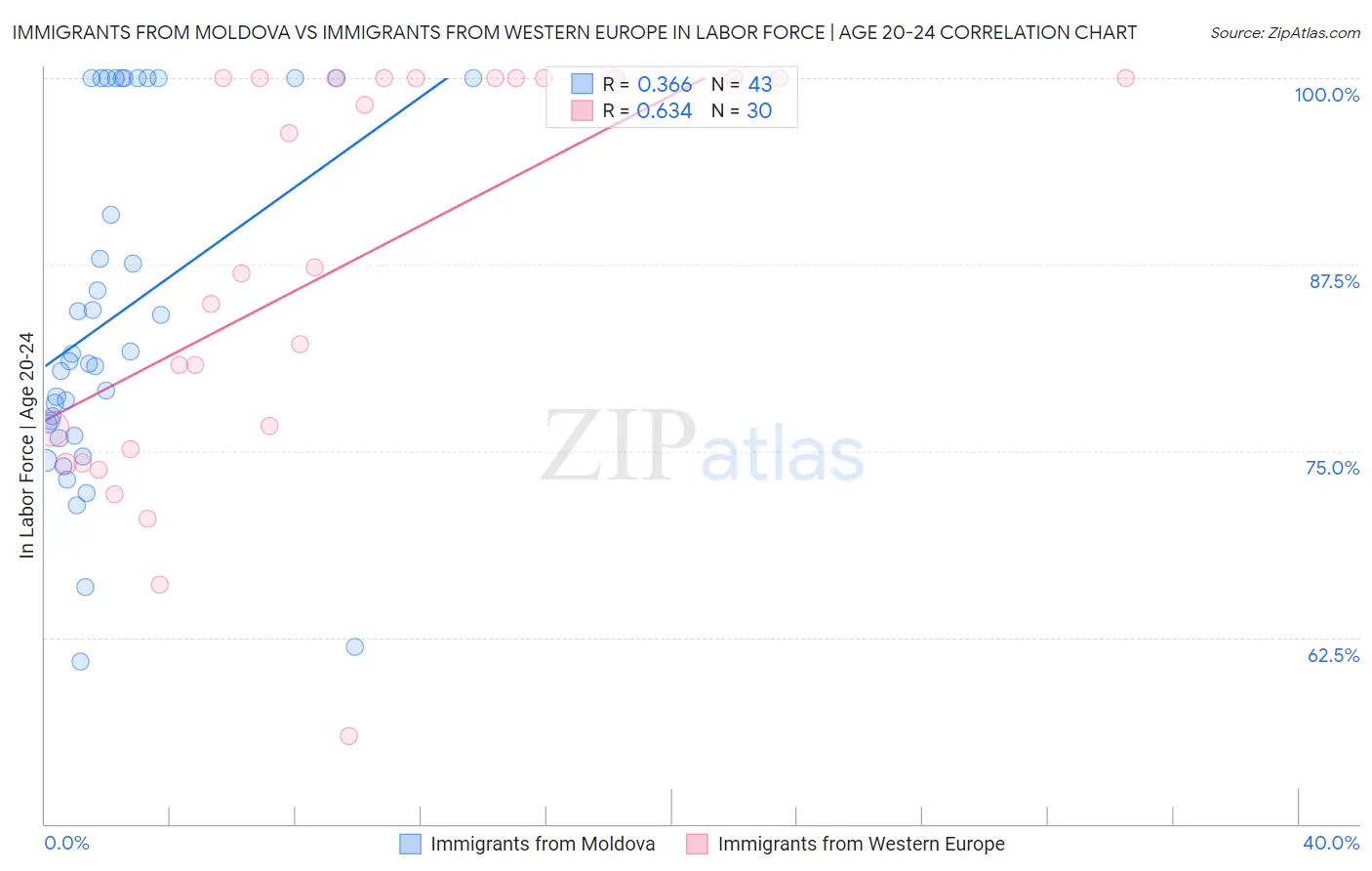 Immigrants from Moldova vs Immigrants from Western Europe In Labor Force | Age 20-24