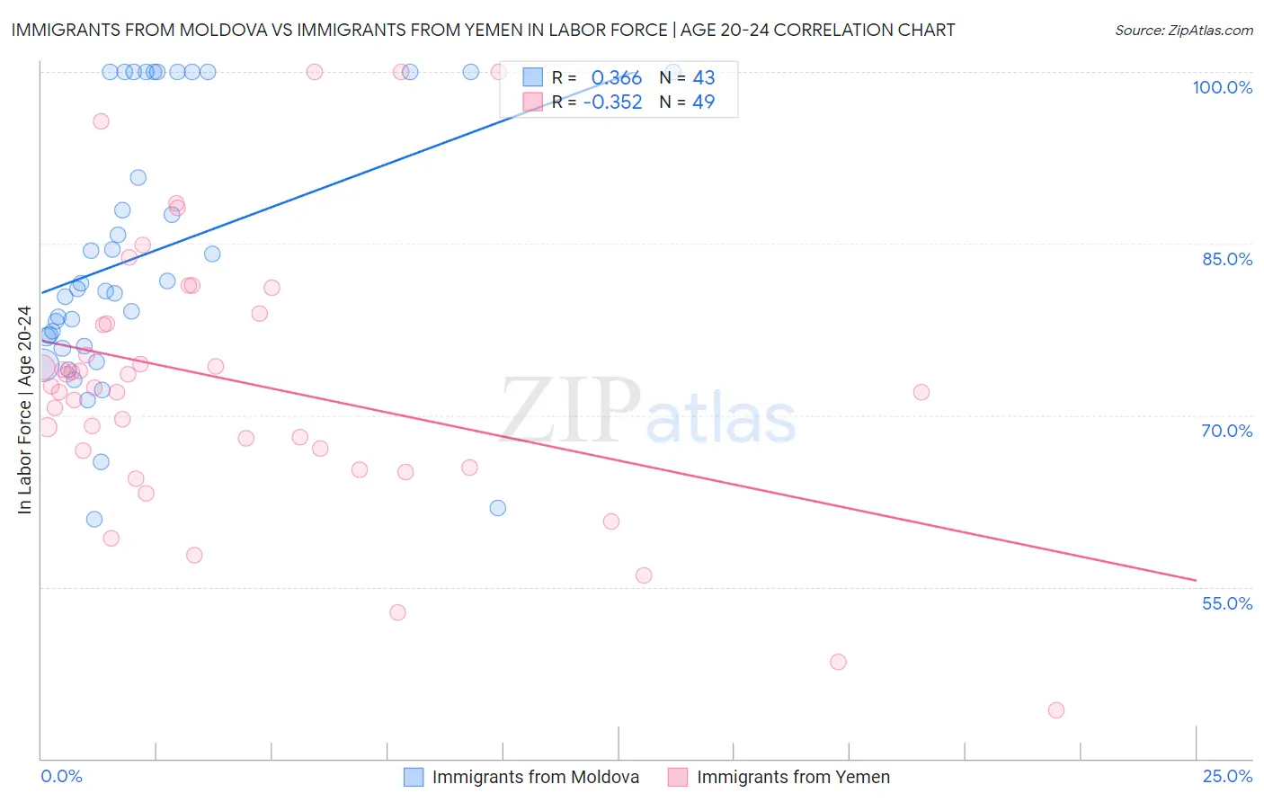 Immigrants from Moldova vs Immigrants from Yemen In Labor Force | Age 20-24