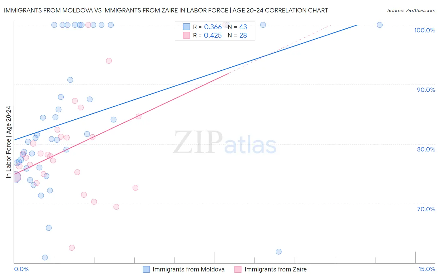 Immigrants from Moldova vs Immigrants from Zaire In Labor Force | Age 20-24