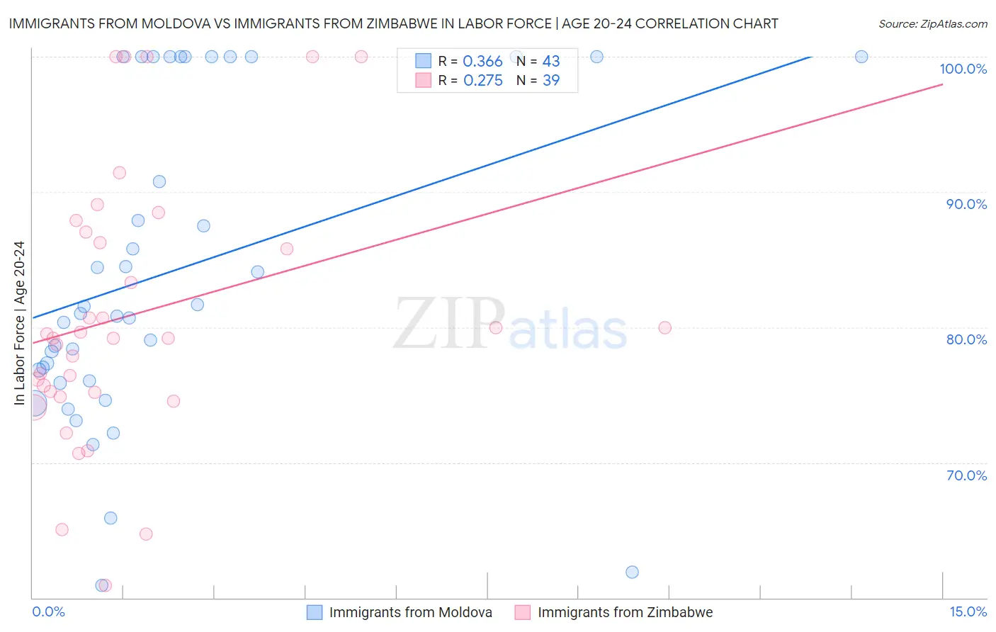 Immigrants from Moldova vs Immigrants from Zimbabwe In Labor Force | Age 20-24