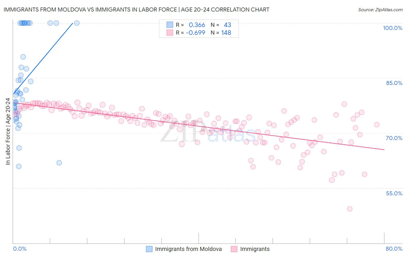 Immigrants from Moldova vs Immigrants In Labor Force | Age 20-24