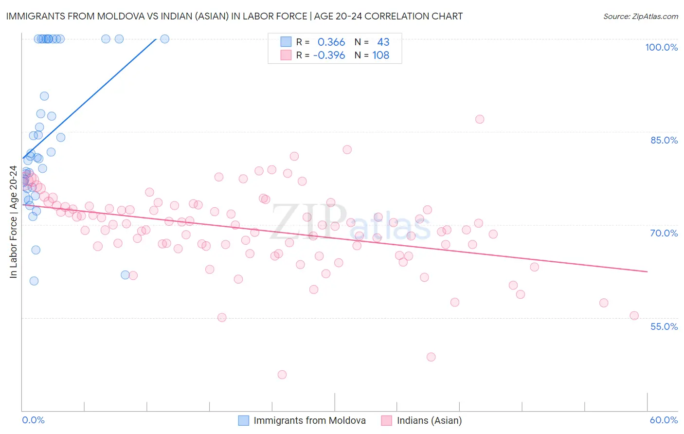 Immigrants from Moldova vs Indian (Asian) In Labor Force | Age 20-24