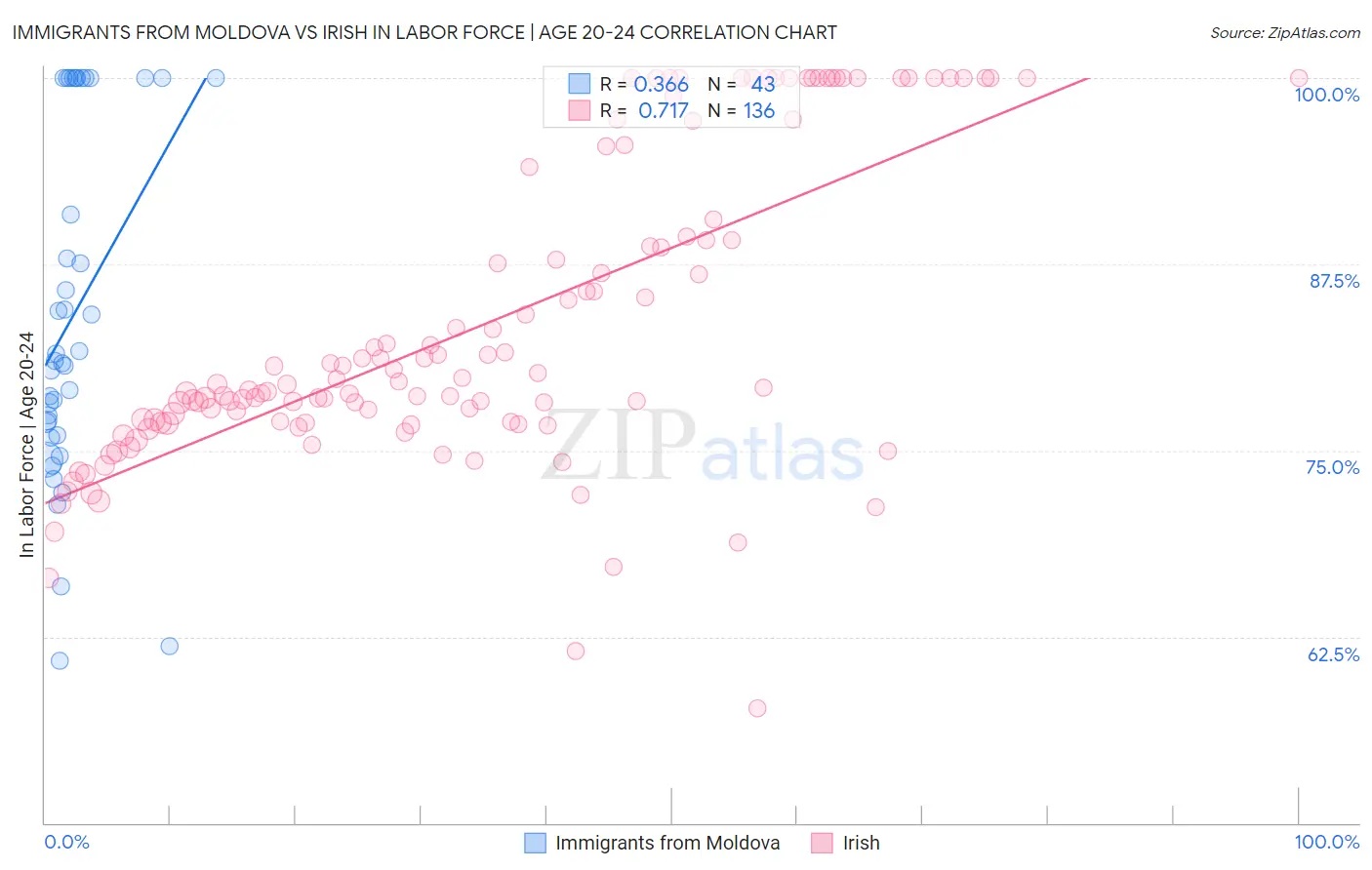 Immigrants from Moldova vs Irish In Labor Force | Age 20-24