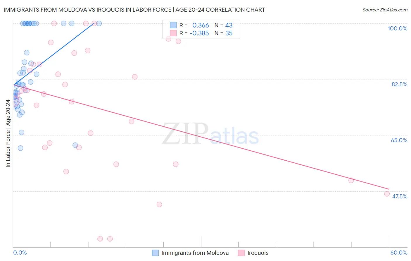 Immigrants from Moldova vs Iroquois In Labor Force | Age 20-24