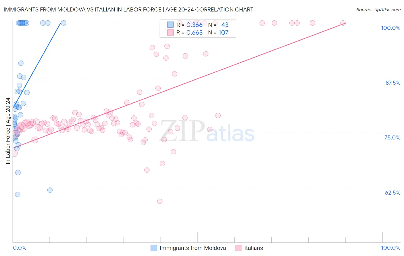 Immigrants from Moldova vs Italian In Labor Force | Age 20-24