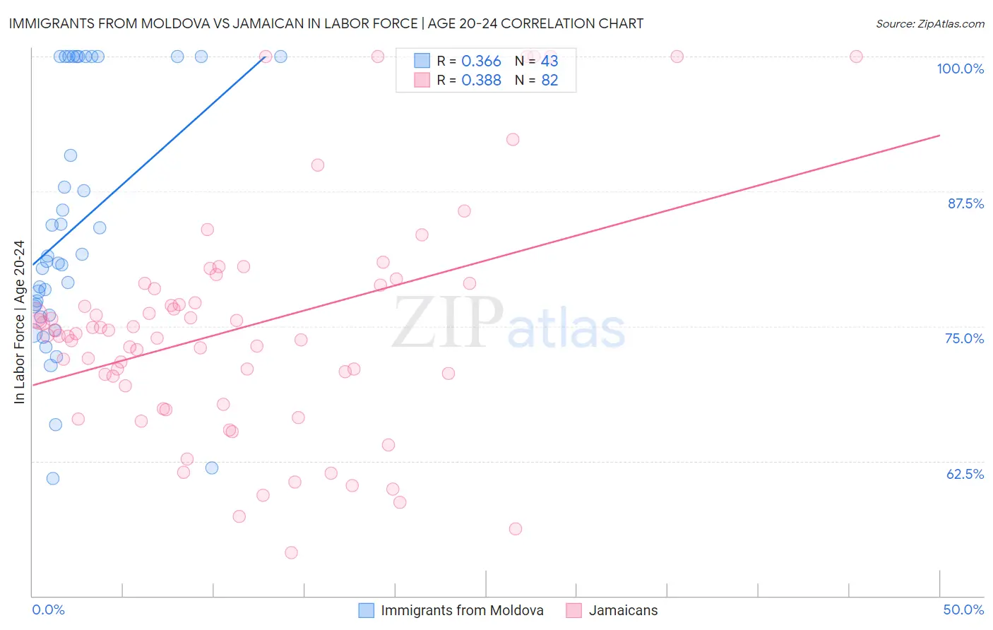 Immigrants from Moldova vs Jamaican In Labor Force | Age 20-24