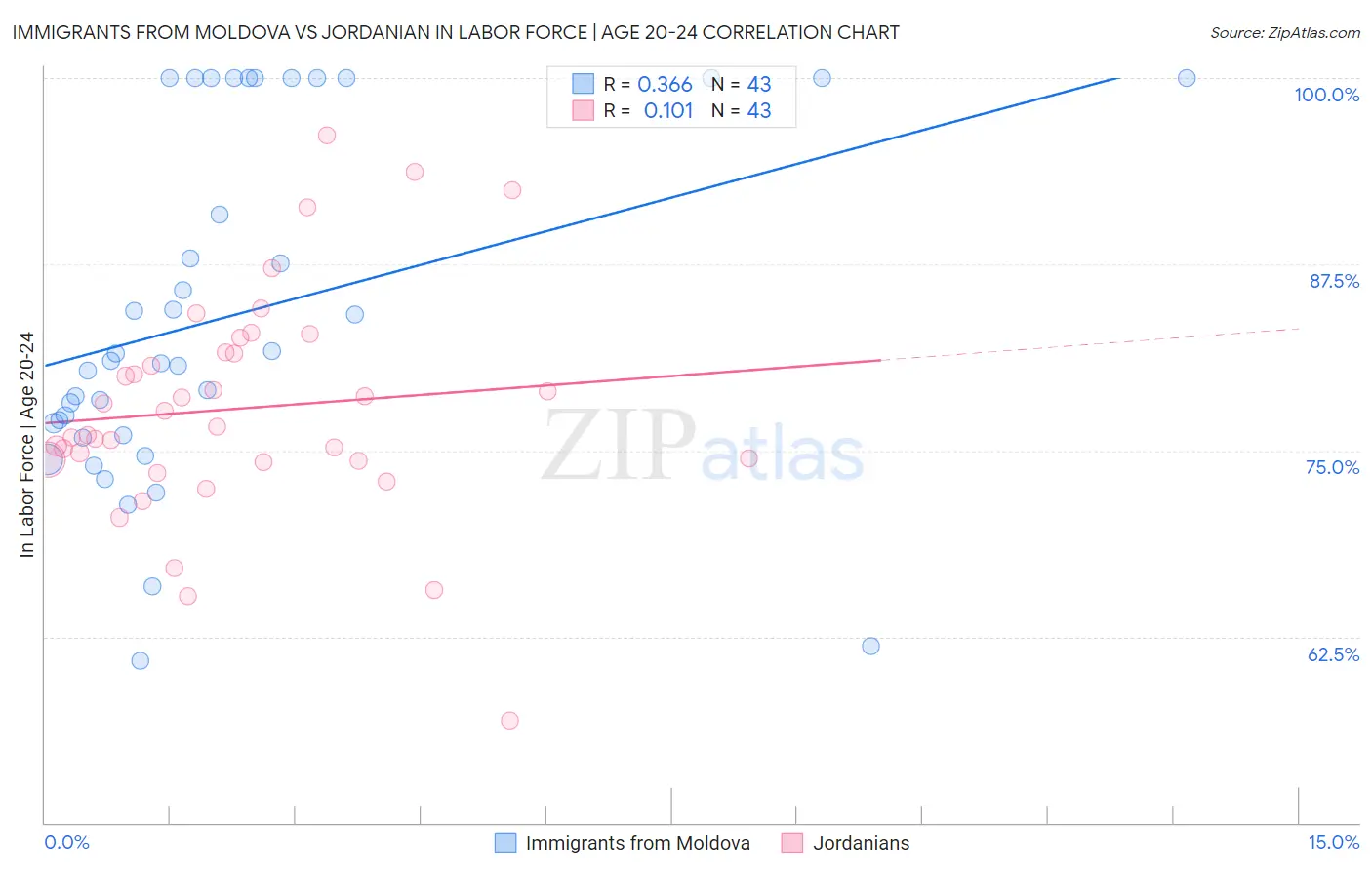 Immigrants from Moldova vs Jordanian In Labor Force | Age 20-24