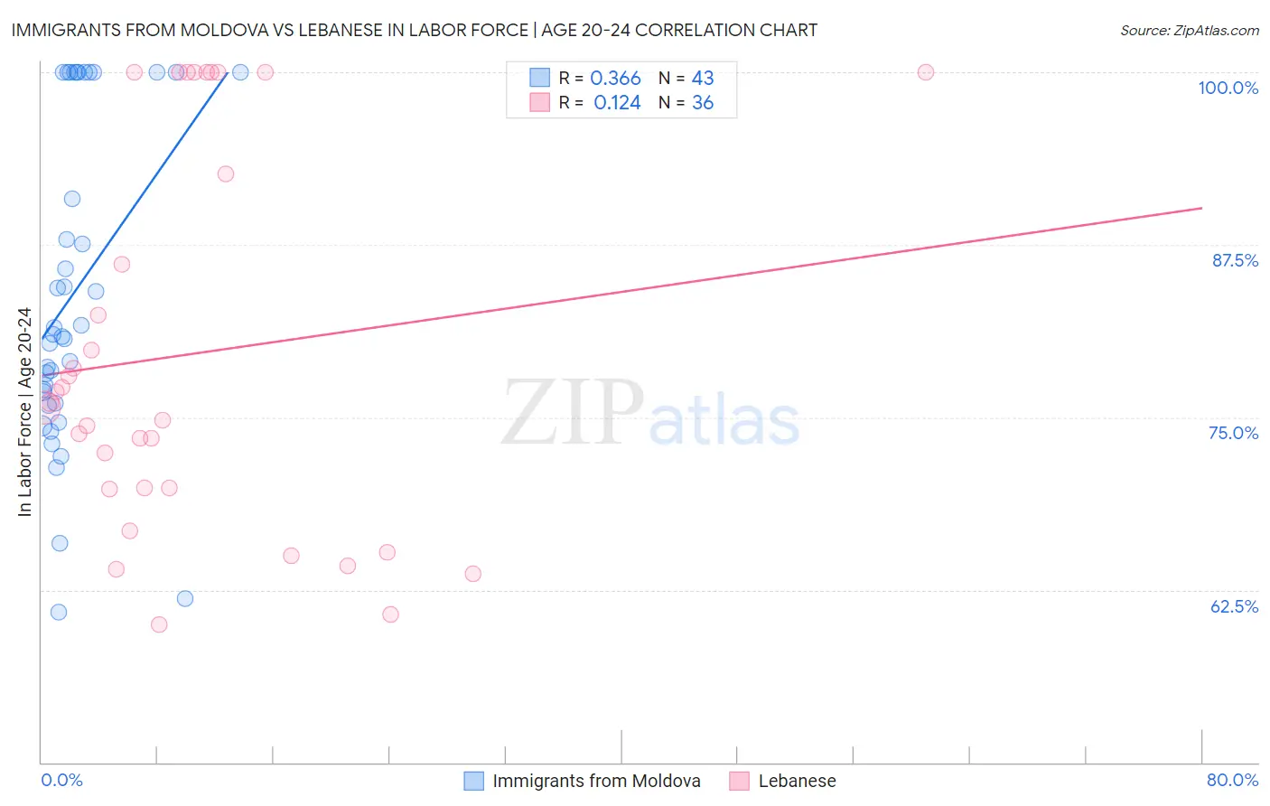 Immigrants from Moldova vs Lebanese In Labor Force | Age 20-24