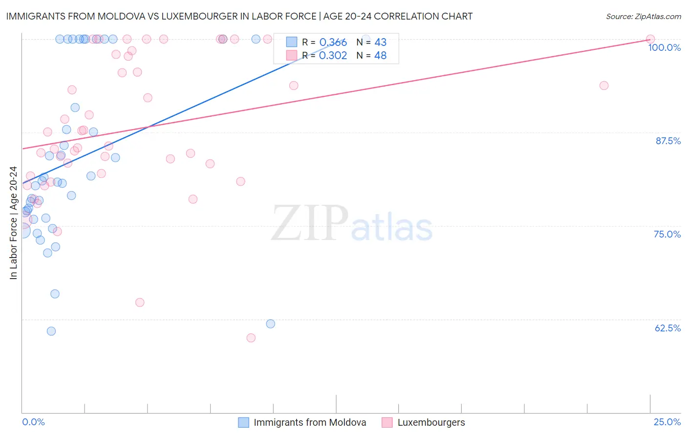 Immigrants from Moldova vs Luxembourger In Labor Force | Age 20-24