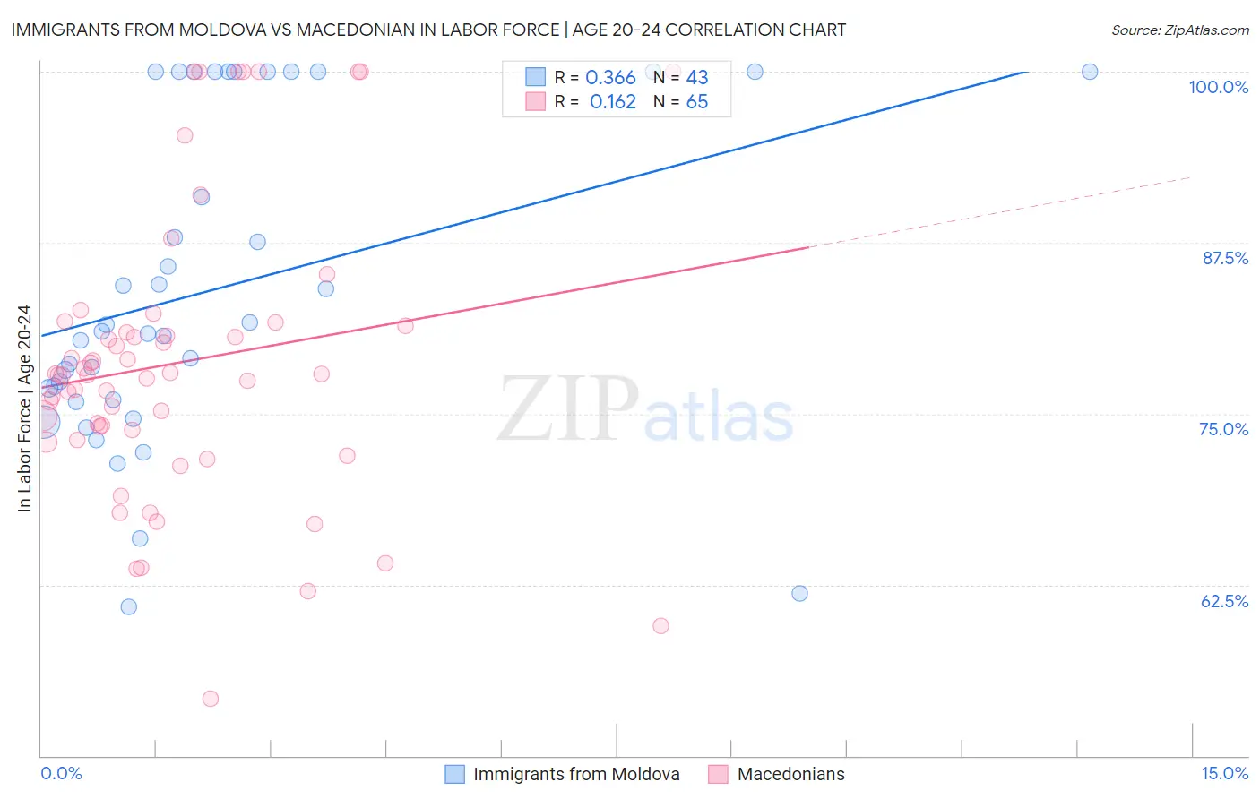 Immigrants from Moldova vs Macedonian In Labor Force | Age 20-24