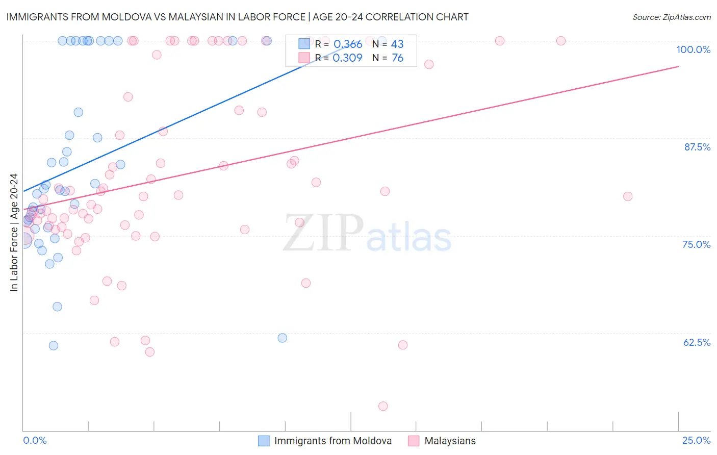 Immigrants from Moldova vs Malaysian In Labor Force | Age 20-24