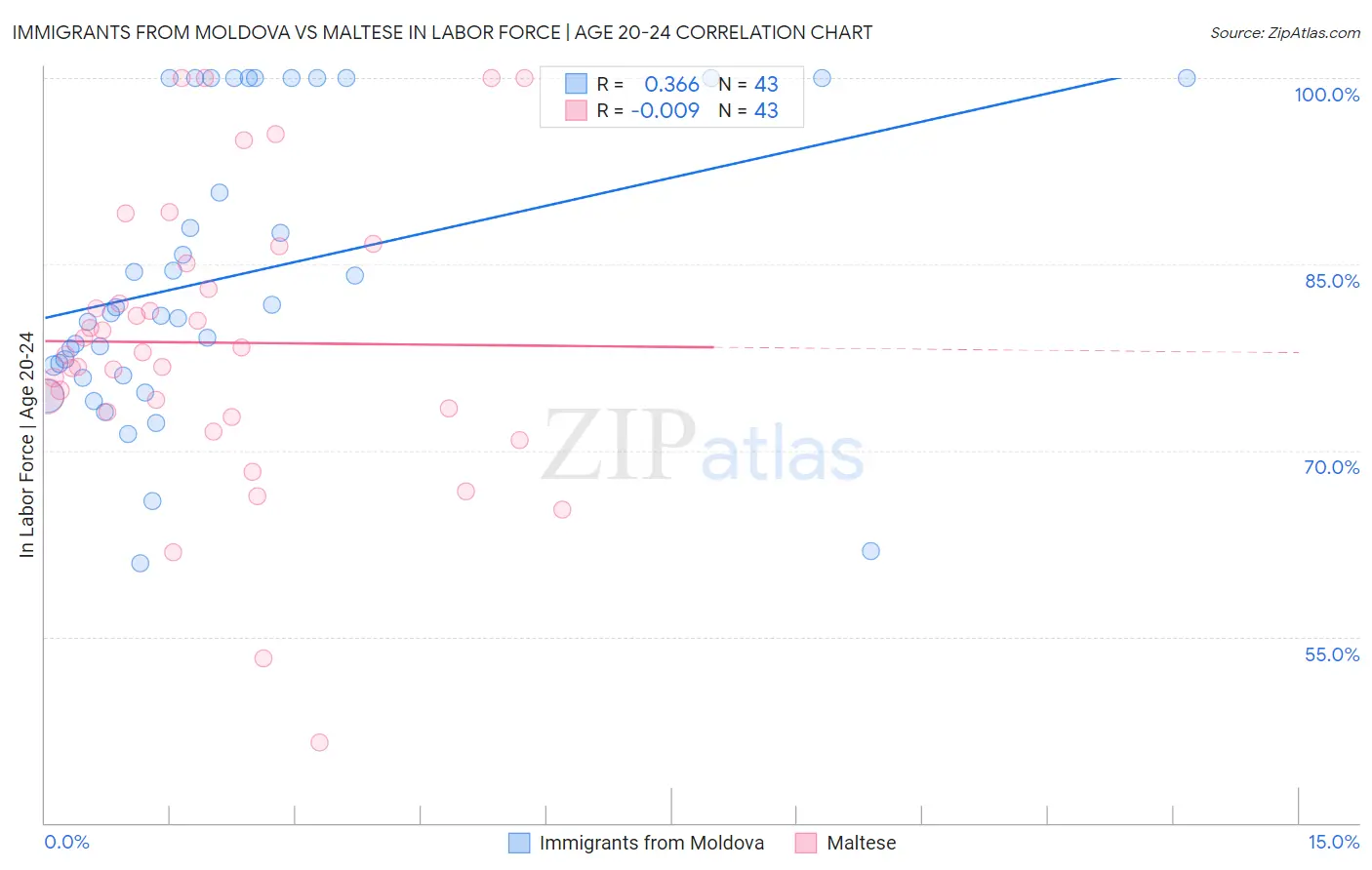 Immigrants from Moldova vs Maltese In Labor Force | Age 20-24