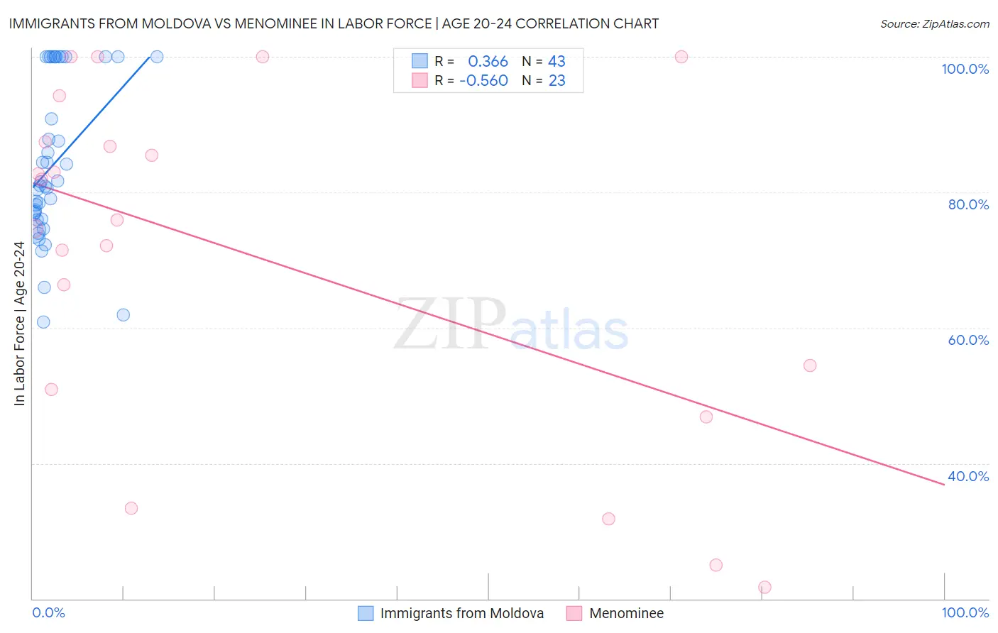 Immigrants from Moldova vs Menominee In Labor Force | Age 20-24