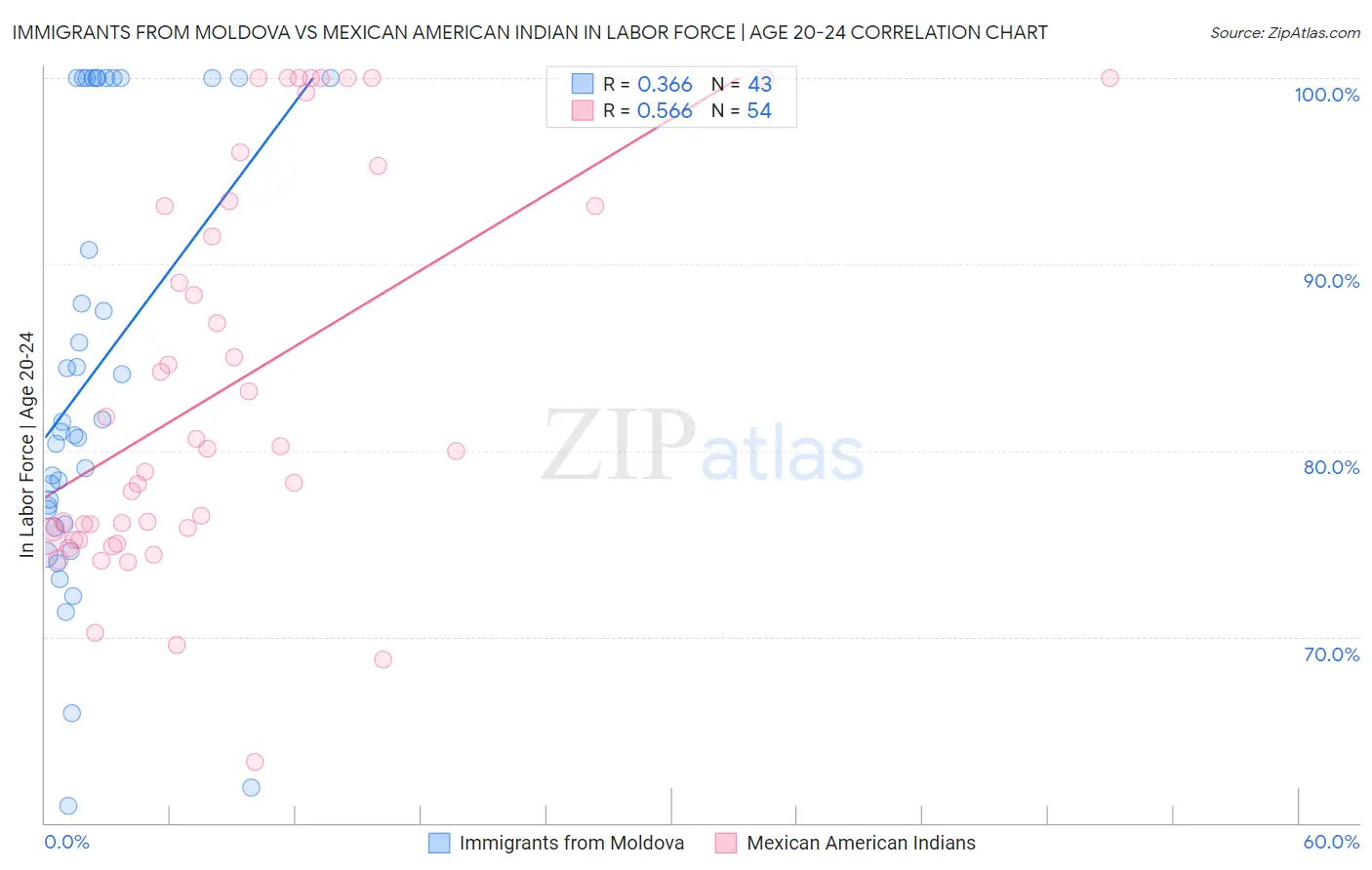 Immigrants from Moldova vs Mexican American Indian In Labor Force | Age 20-24