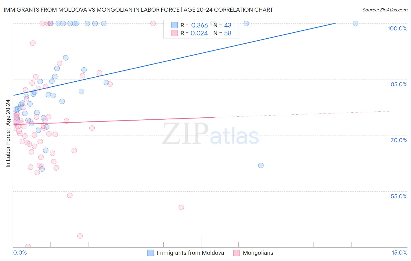 Immigrants from Moldova vs Mongolian In Labor Force | Age 20-24