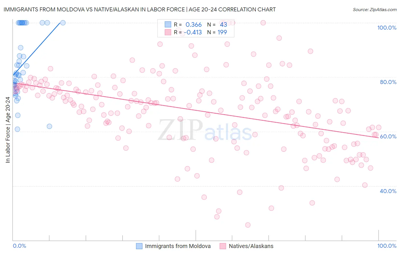 Immigrants from Moldova vs Native/Alaskan In Labor Force | Age 20-24