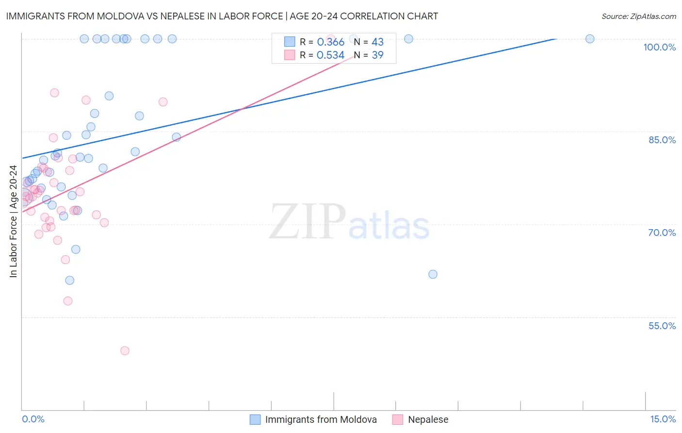 Immigrants from Moldova vs Nepalese In Labor Force | Age 20-24