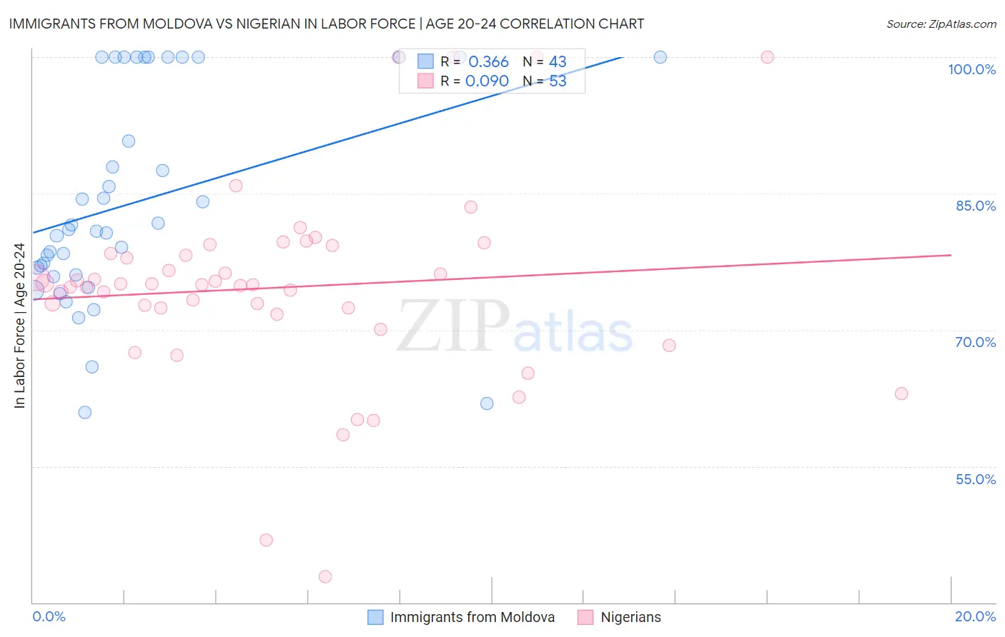 Immigrants from Moldova vs Nigerian In Labor Force | Age 20-24