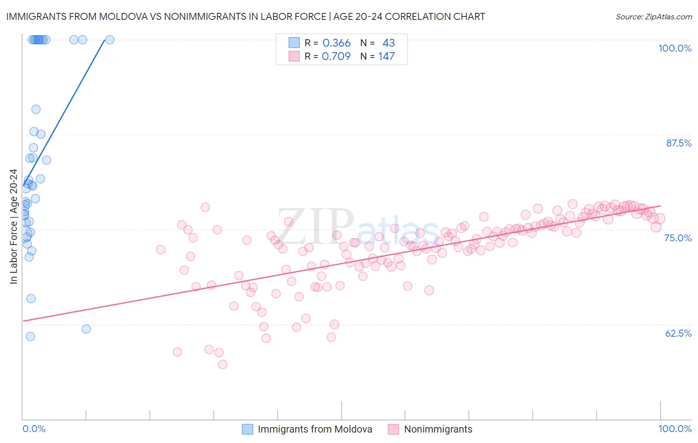 Immigrants from Moldova vs Nonimmigrants In Labor Force | Age 20-24