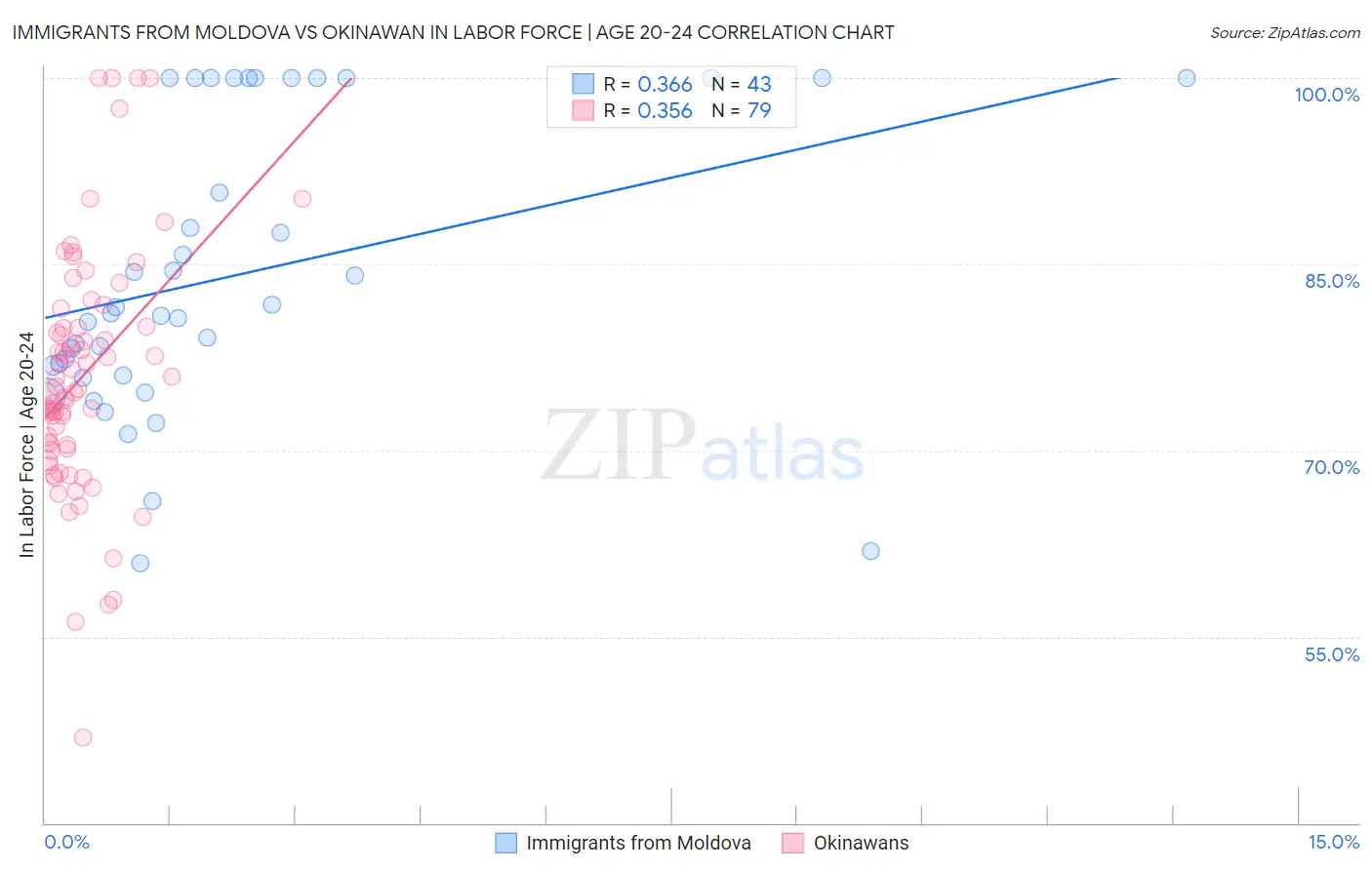 Immigrants from Moldova vs Okinawan In Labor Force | Age 20-24