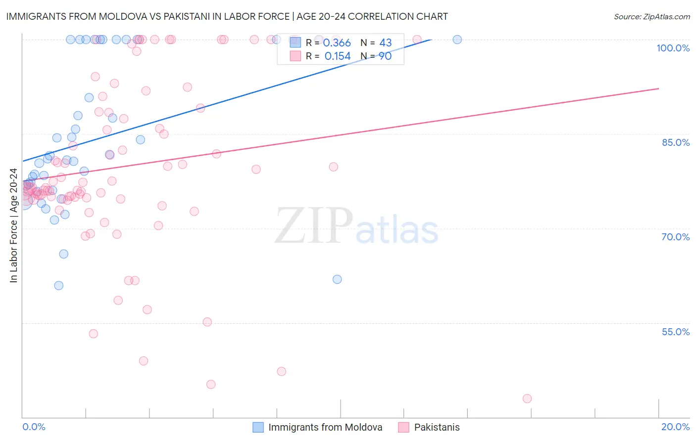 Immigrants from Moldova vs Pakistani In Labor Force | Age 20-24