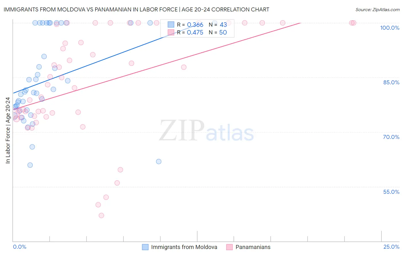 Immigrants from Moldova vs Panamanian In Labor Force | Age 20-24