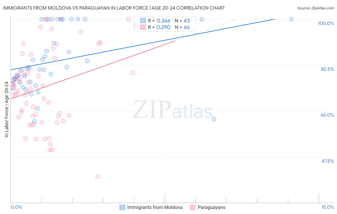 Immigrants from Moldova vs Paraguayan In Labor Force | Age 20-24