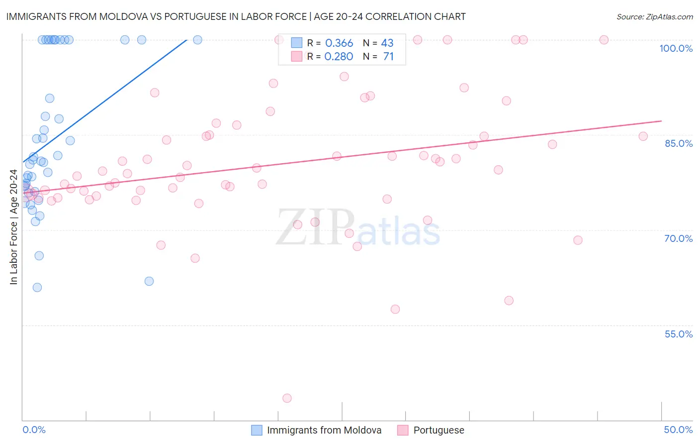 Immigrants from Moldova vs Portuguese In Labor Force | Age 20-24