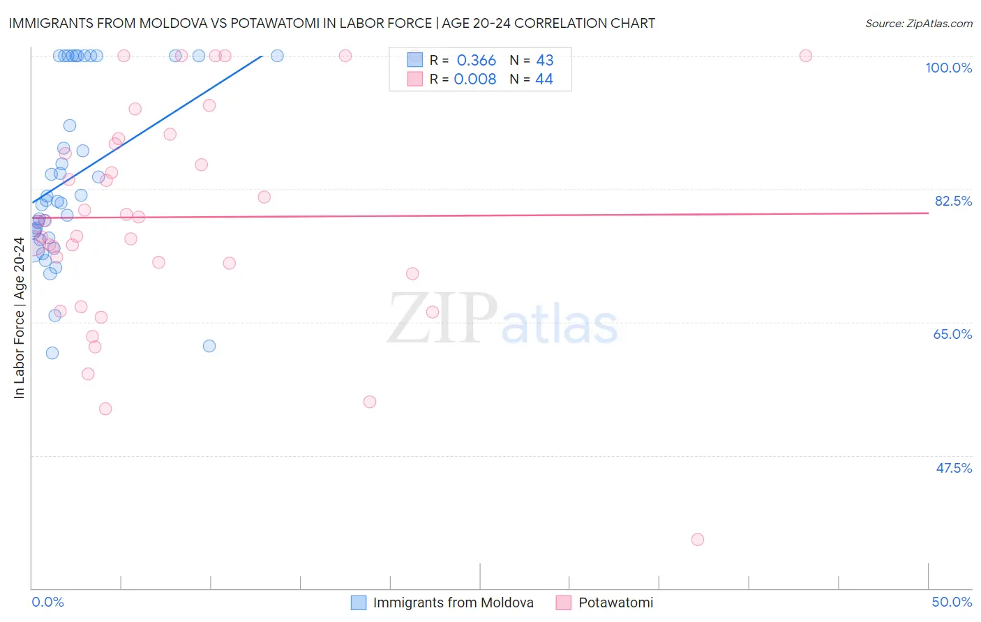 Immigrants from Moldova vs Potawatomi In Labor Force | Age 20-24
