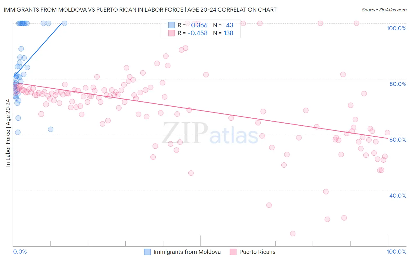 Immigrants from Moldova vs Puerto Rican In Labor Force | Age 20-24