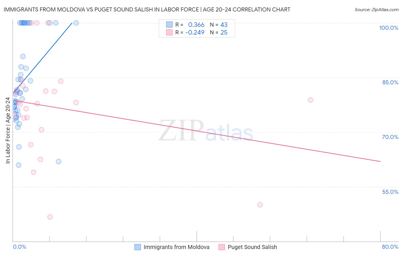 Immigrants from Moldova vs Puget Sound Salish In Labor Force | Age 20-24