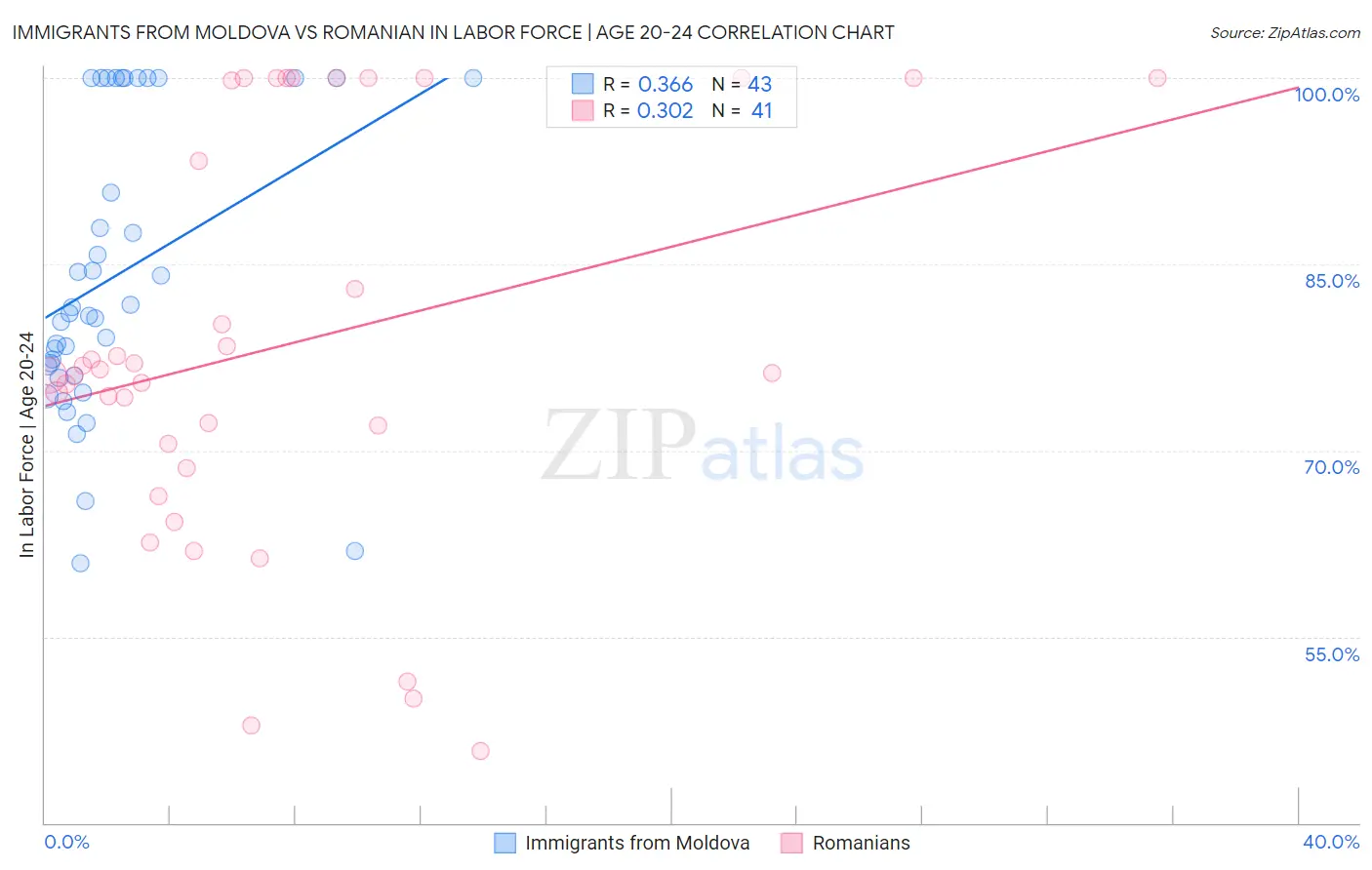 Immigrants from Moldova vs Romanian In Labor Force | Age 20-24