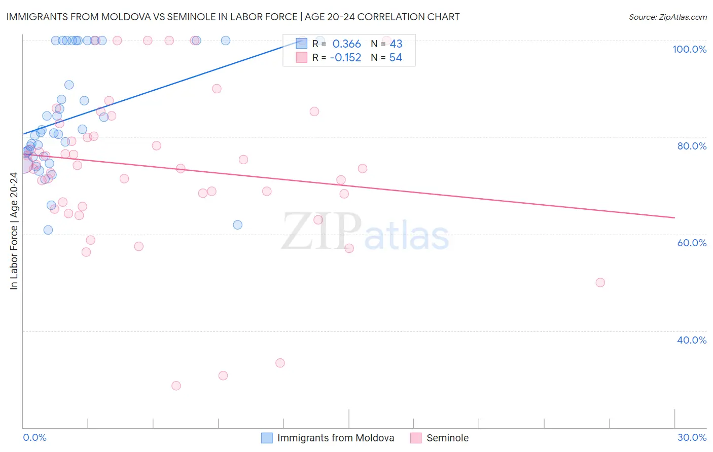 Immigrants from Moldova vs Seminole In Labor Force | Age 20-24