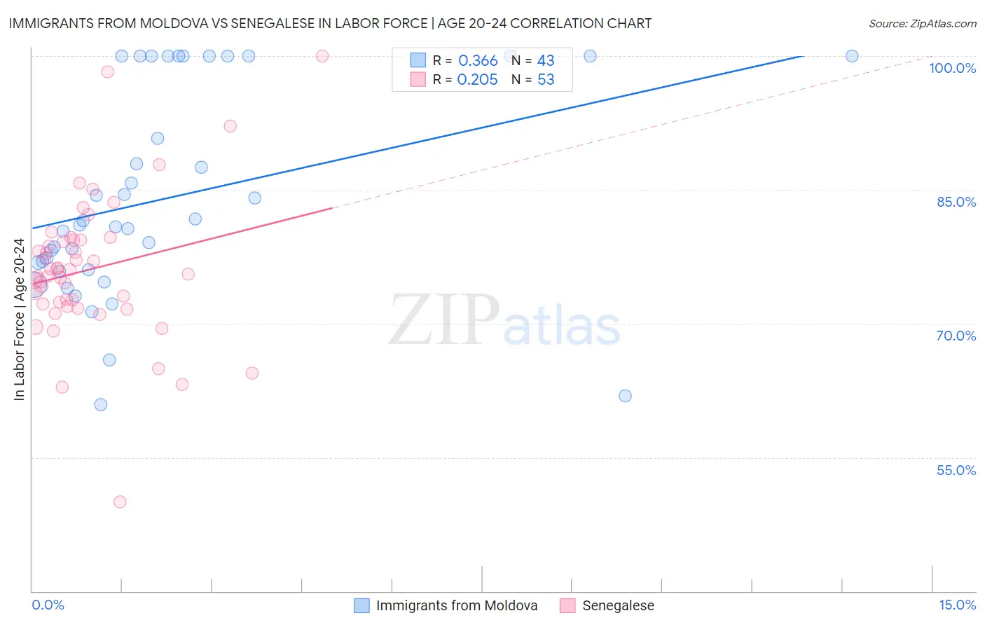 Immigrants from Moldova vs Senegalese In Labor Force | Age 20-24
