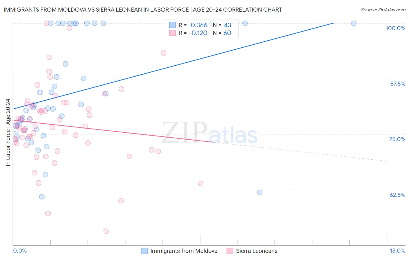 Immigrants from Moldova vs Sierra Leonean In Labor Force | Age 20-24