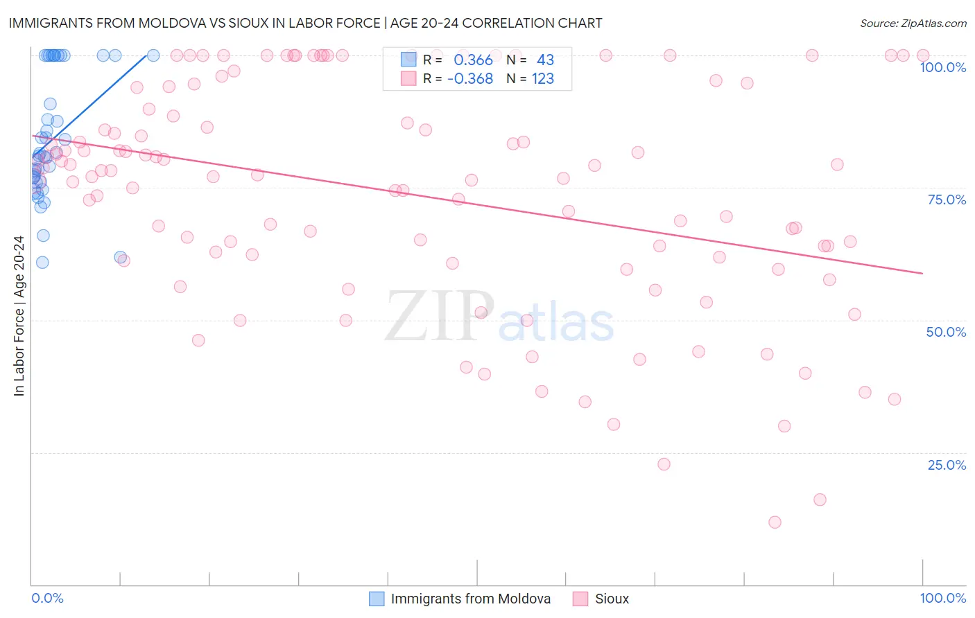 Immigrants from Moldova vs Sioux In Labor Force | Age 20-24