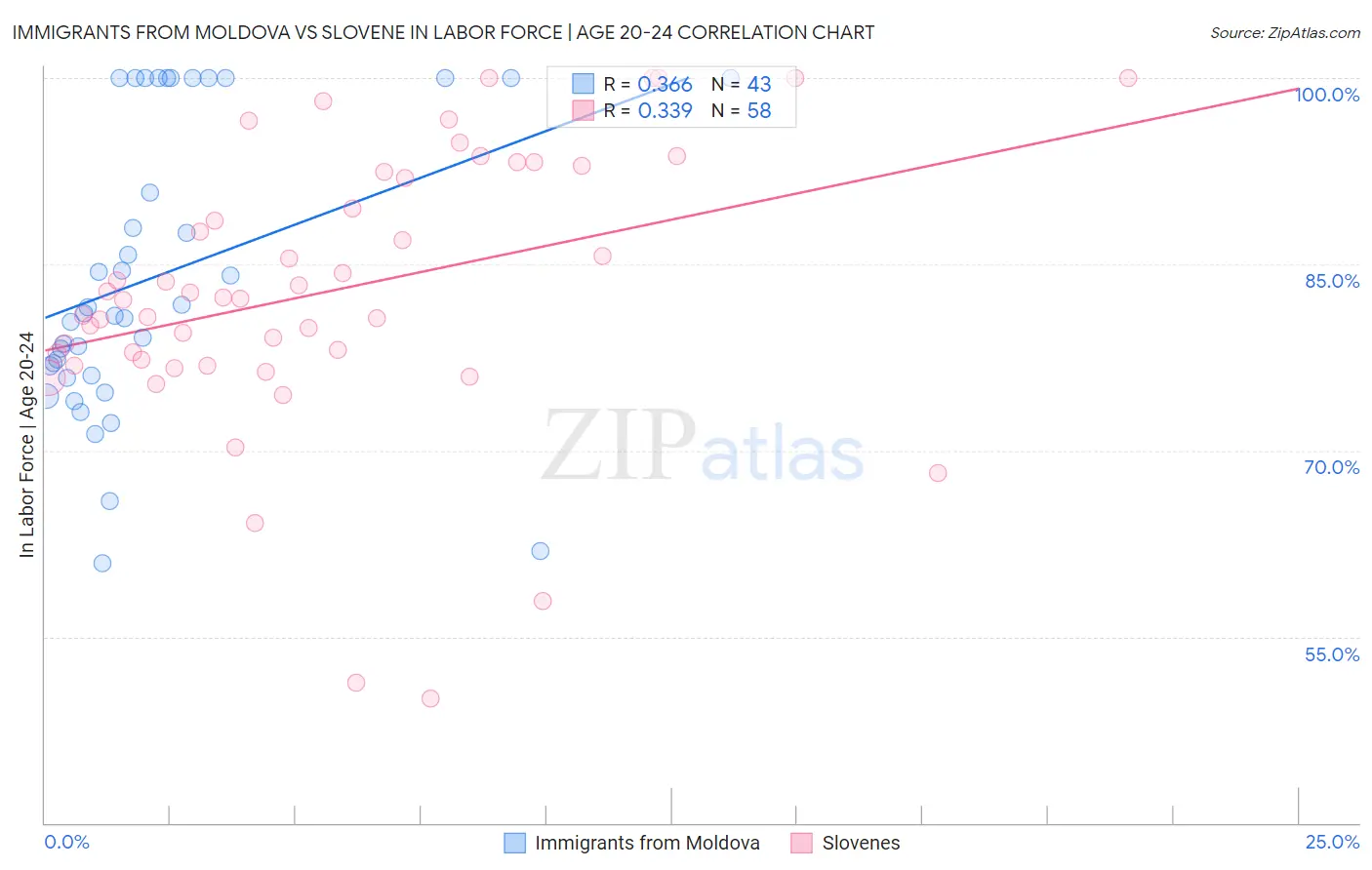Immigrants from Moldova vs Slovene In Labor Force | Age 20-24