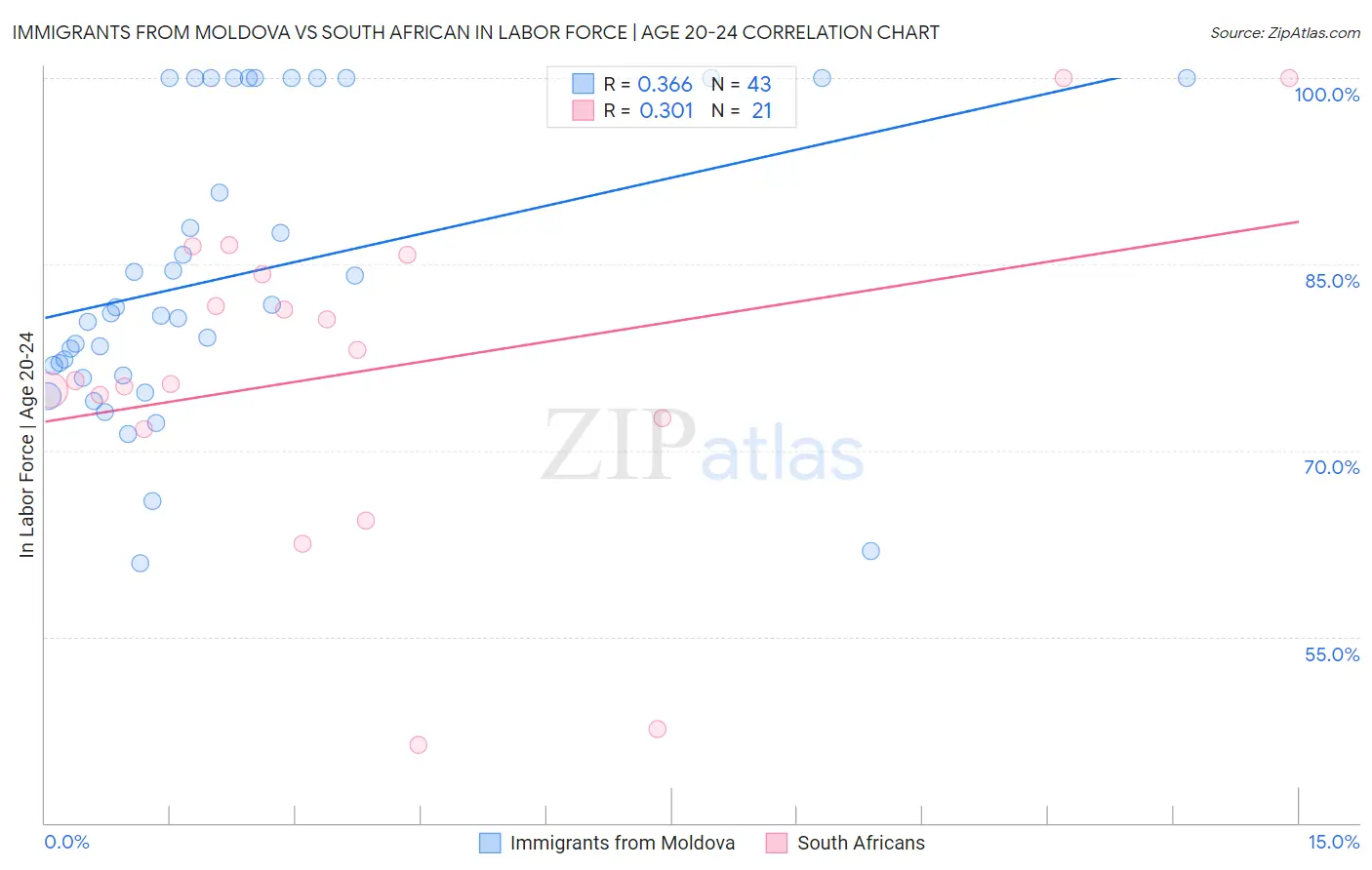Immigrants from Moldova vs South African In Labor Force | Age 20-24