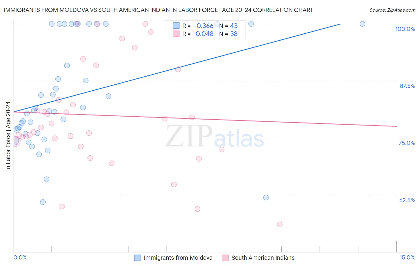 Immigrants from Moldova vs South American Indian In Labor Force | Age 20-24