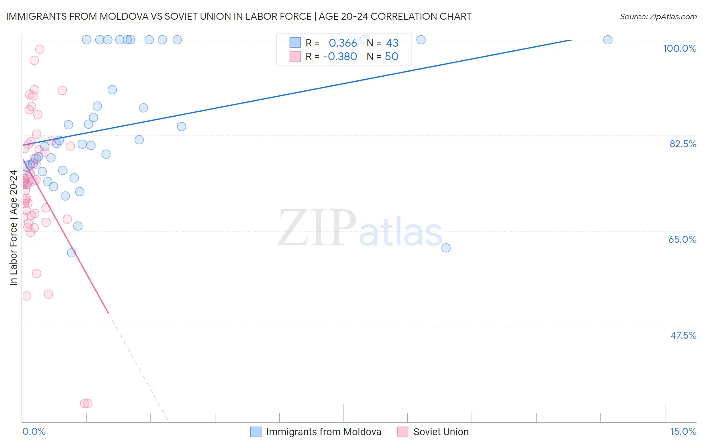 Immigrants from Moldova vs Soviet Union In Labor Force | Age 20-24