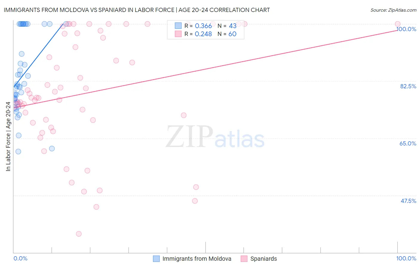 Immigrants from Moldova vs Spaniard In Labor Force | Age 20-24