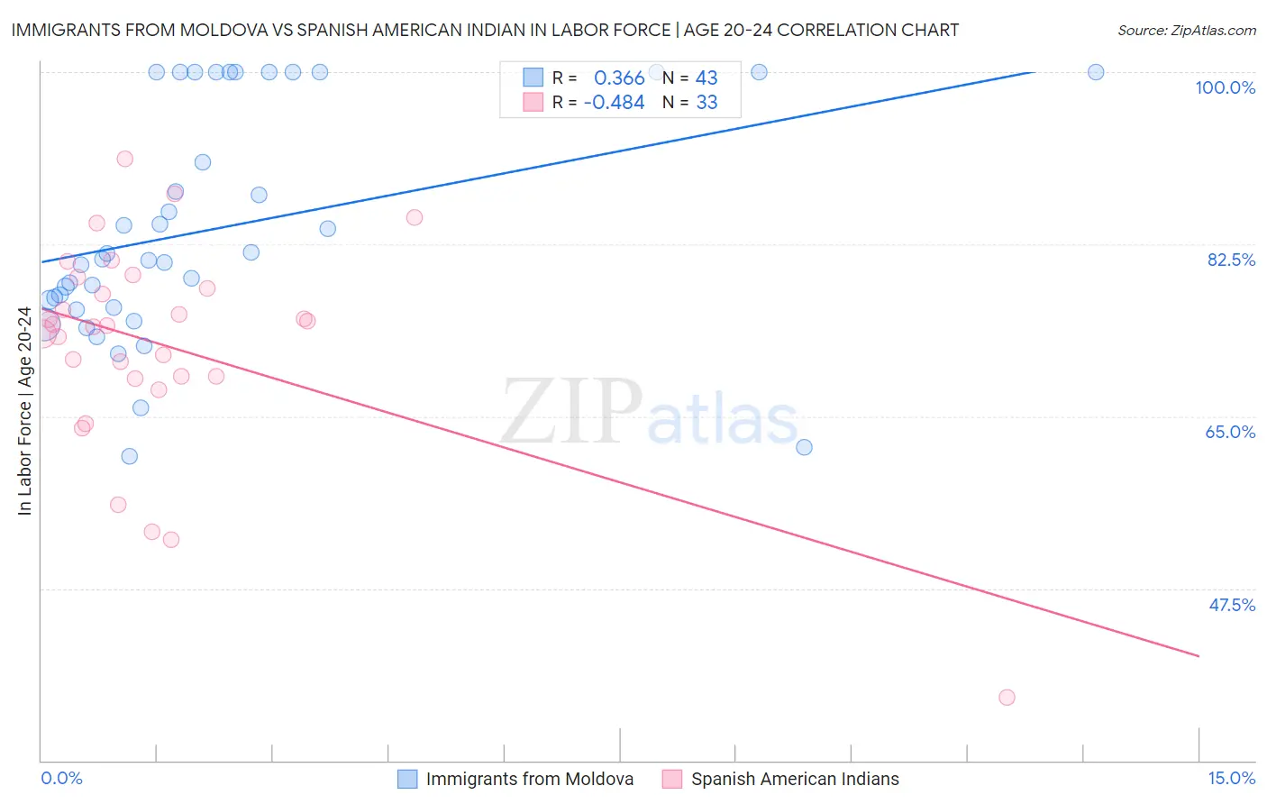 Immigrants from Moldova vs Spanish American Indian In Labor Force | Age 20-24