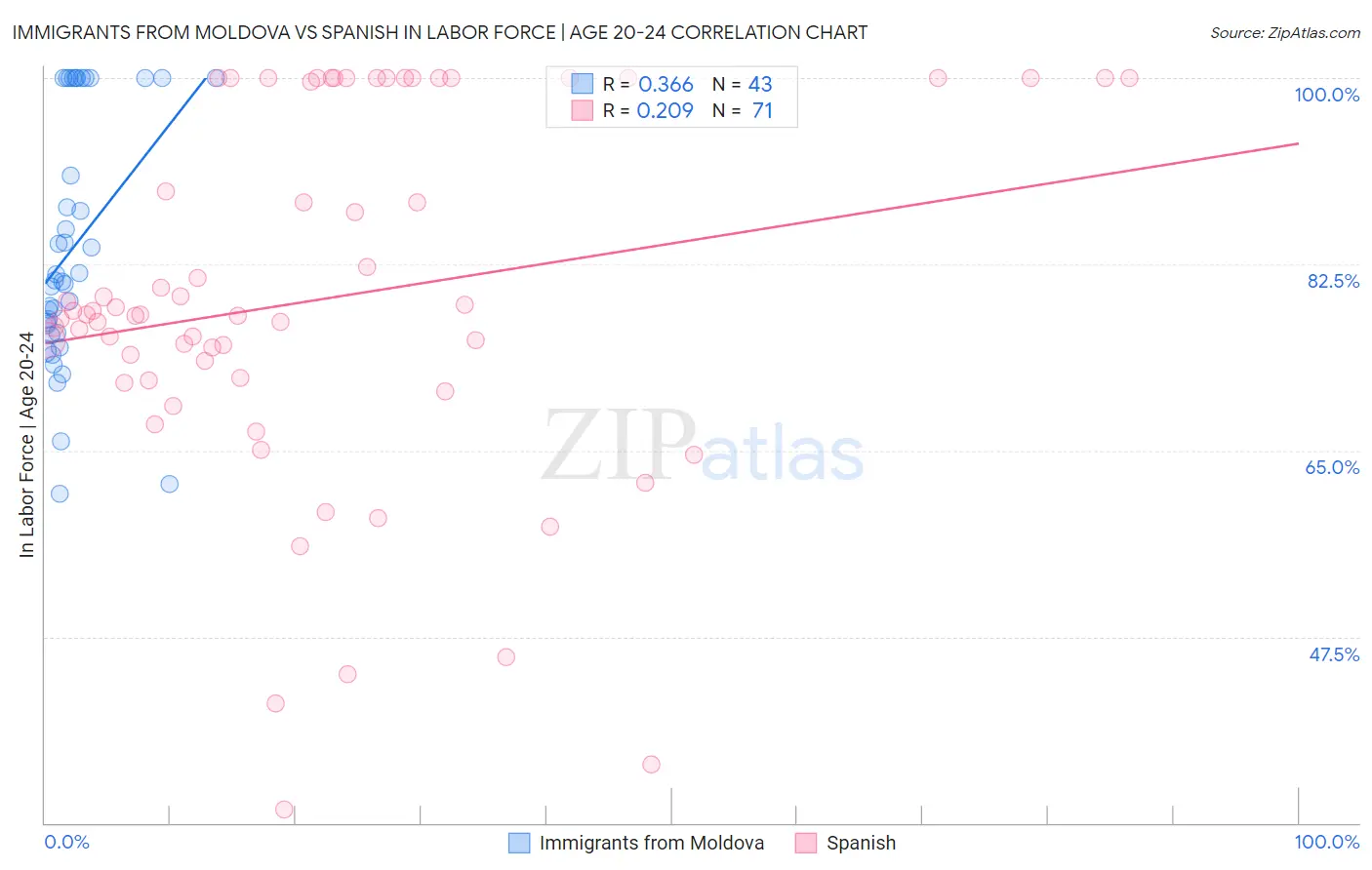 Immigrants from Moldova vs Spanish In Labor Force | Age 20-24