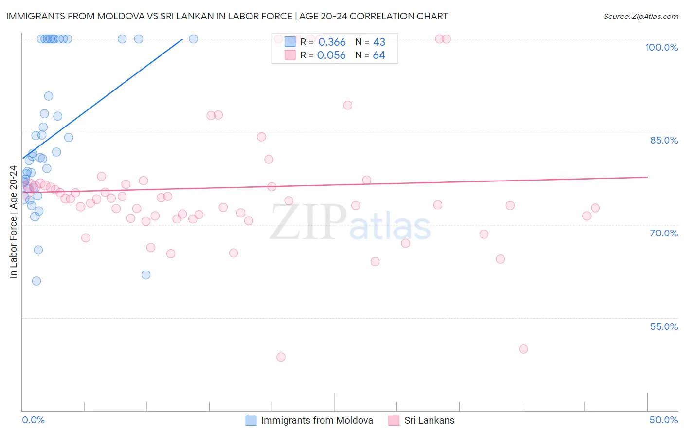 Immigrants from Moldova vs Sri Lankan In Labor Force | Age 20-24
