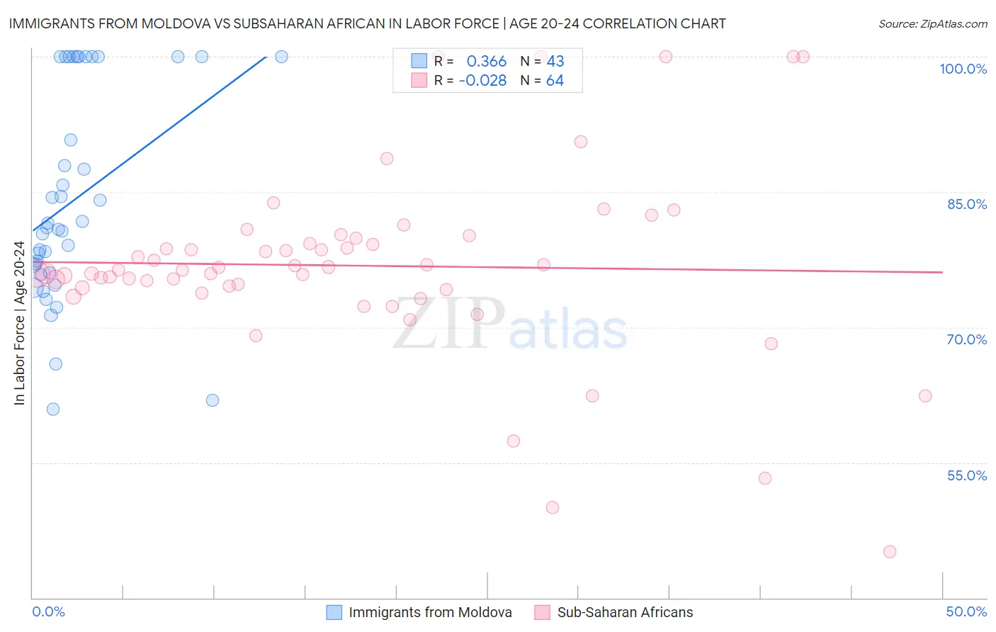 Immigrants from Moldova vs Subsaharan African In Labor Force | Age 20-24