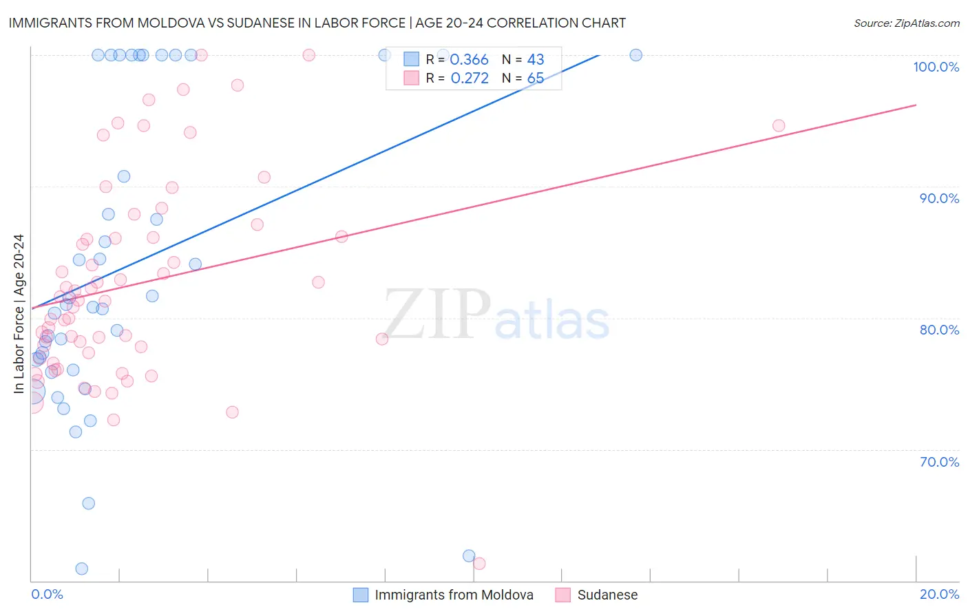 Immigrants from Moldova vs Sudanese In Labor Force | Age 20-24