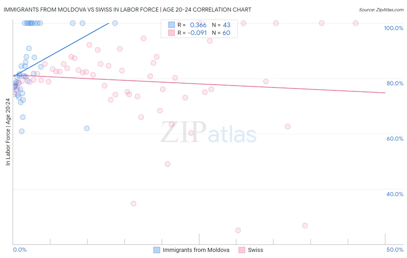 Immigrants from Moldova vs Swiss In Labor Force | Age 20-24
